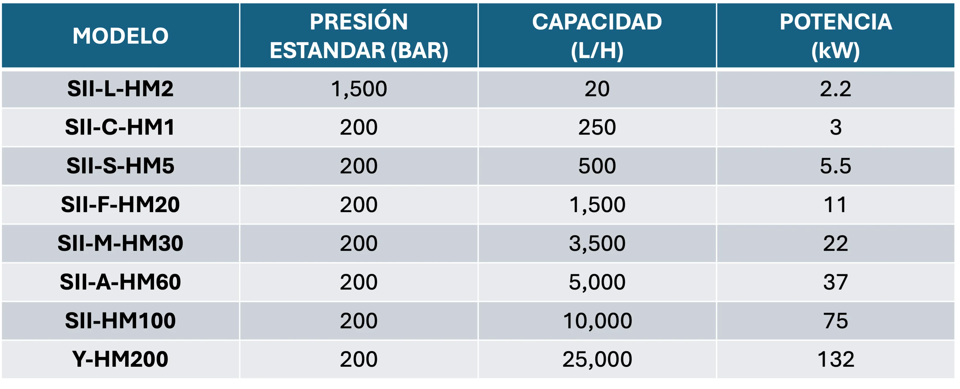 HM Series model table — Model, Standard Pressure, Capacity and Power